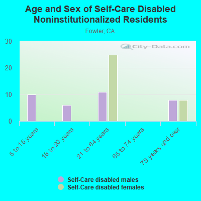 Age and Sex of Self-Care Disabled Noninstitutionalized Residents