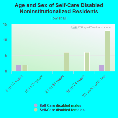 Age and Sex of Self-Care Disabled Noninstitutionalized Residents