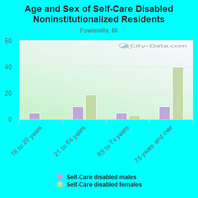 Age and Sex of Self-Care Disabled Noninstitutionalized Residents