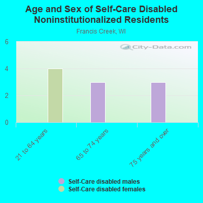 Age and Sex of Self-Care Disabled Noninstitutionalized Residents