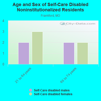 Age and Sex of Self-Care Disabled Noninstitutionalized Residents