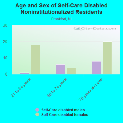 Age and Sex of Self-Care Disabled Noninstitutionalized Residents