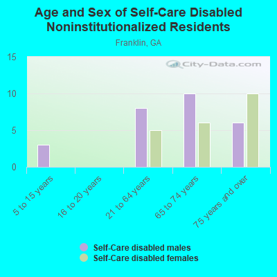 Age and Sex of Self-Care Disabled Noninstitutionalized Residents