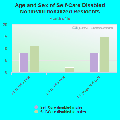 Age and Sex of Self-Care Disabled Noninstitutionalized Residents