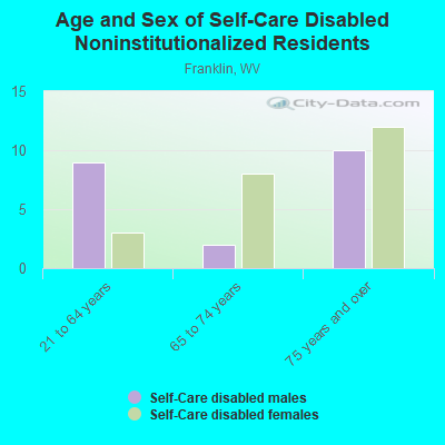 Age and Sex of Self-Care Disabled Noninstitutionalized Residents