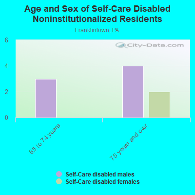 Age and Sex of Self-Care Disabled Noninstitutionalized Residents