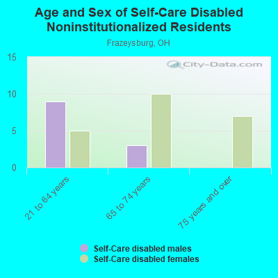 Age and Sex of Self-Care Disabled Noninstitutionalized Residents