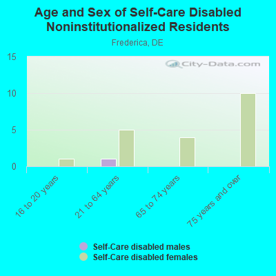 Age and Sex of Self-Care Disabled Noninstitutionalized Residents