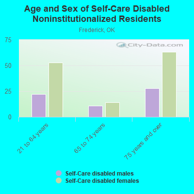 Age and Sex of Self-Care Disabled Noninstitutionalized Residents