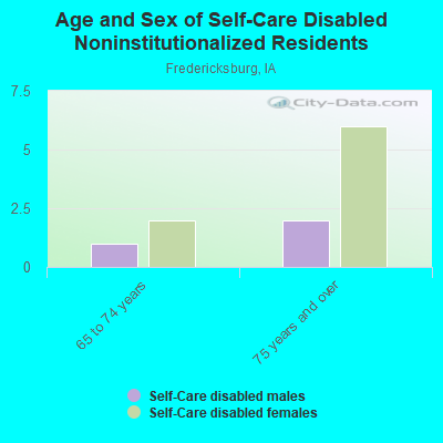 Age and Sex of Self-Care Disabled Noninstitutionalized Residents