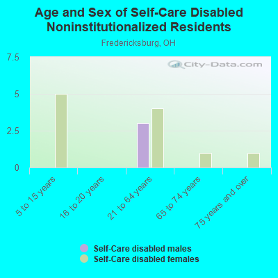 Age and Sex of Self-Care Disabled Noninstitutionalized Residents