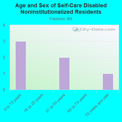 Age and Sex of Self-Care Disabled Noninstitutionalized Residents