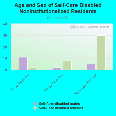 Age and Sex of Self-Care Disabled Noninstitutionalized Residents