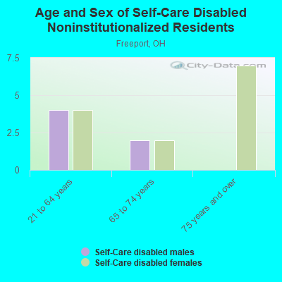 Age and Sex of Self-Care Disabled Noninstitutionalized Residents