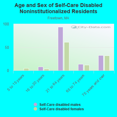 Age and Sex of Self-Care Disabled Noninstitutionalized Residents