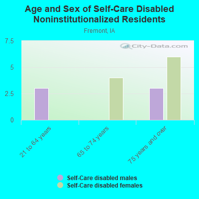 Age and Sex of Self-Care Disabled Noninstitutionalized Residents