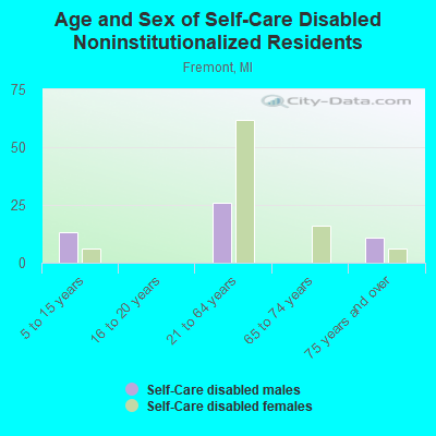 Age and Sex of Self-Care Disabled Noninstitutionalized Residents