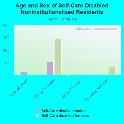 Age and Sex of Self-Care Disabled Noninstitutionalized Residents