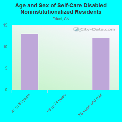 Age and Sex of Self-Care Disabled Noninstitutionalized Residents