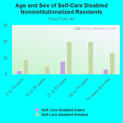 Age and Sex of Self-Care Disabled Noninstitutionalized Residents