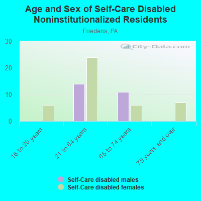 Age and Sex of Self-Care Disabled Noninstitutionalized Residents