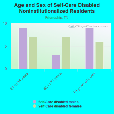 Age and Sex of Self-Care Disabled Noninstitutionalized Residents