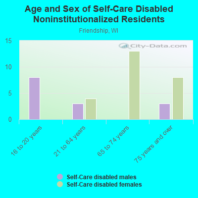 Age and Sex of Self-Care Disabled Noninstitutionalized Residents