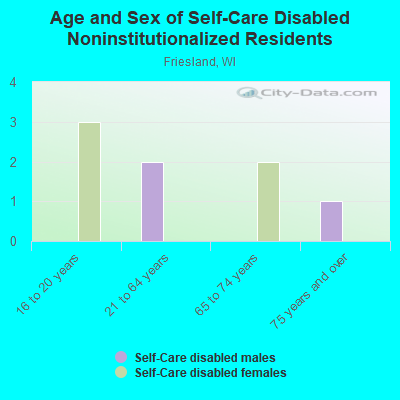 Age and Sex of Self-Care Disabled Noninstitutionalized Residents