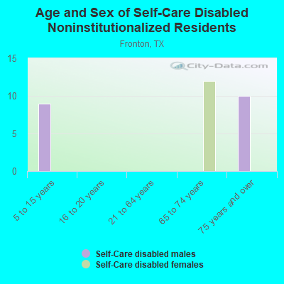 Age and Sex of Self-Care Disabled Noninstitutionalized Residents