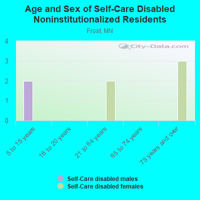 Age and Sex of Self-Care Disabled Noninstitutionalized Residents