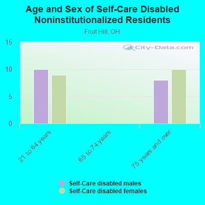 Age and Sex of Self-Care Disabled Noninstitutionalized Residents