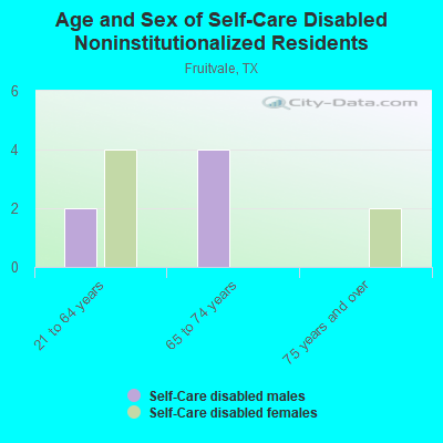 Age and Sex of Self-Care Disabled Noninstitutionalized Residents