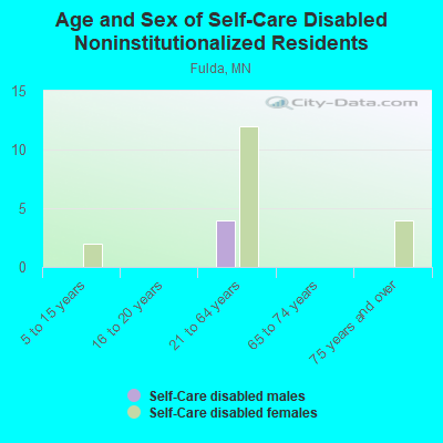 Age and Sex of Self-Care Disabled Noninstitutionalized Residents