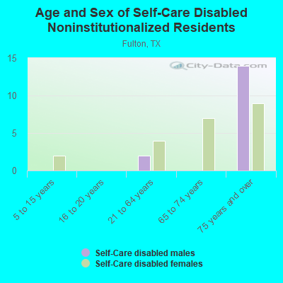 Age and Sex of Self-Care Disabled Noninstitutionalized Residents