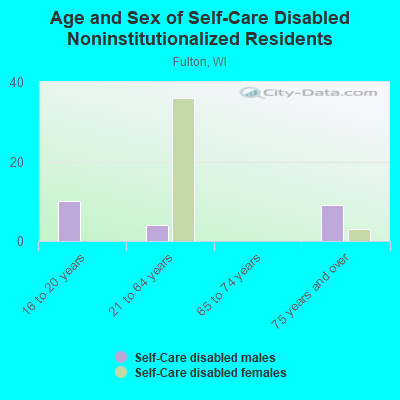 Age and Sex of Self-Care Disabled Noninstitutionalized Residents