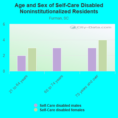 Age and Sex of Self-Care Disabled Noninstitutionalized Residents