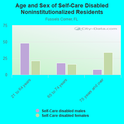 Age and Sex of Self-Care Disabled Noninstitutionalized Residents