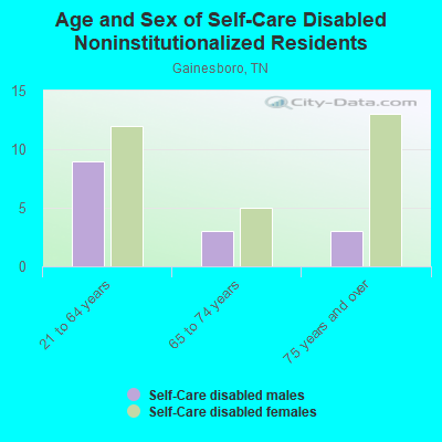 Age and Sex of Self-Care Disabled Noninstitutionalized Residents