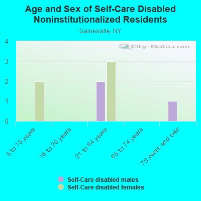 Age and Sex of Self-Care Disabled Noninstitutionalized Residents