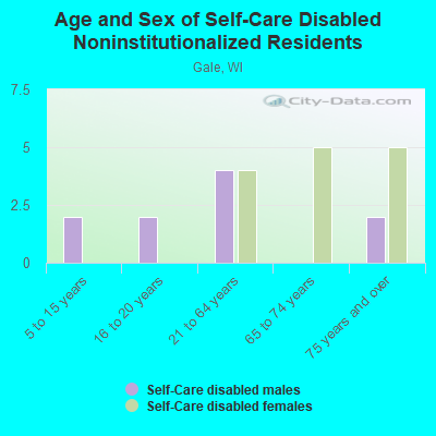 Age and Sex of Self-Care Disabled Noninstitutionalized Residents