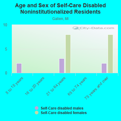 Age and Sex of Self-Care Disabled Noninstitutionalized Residents