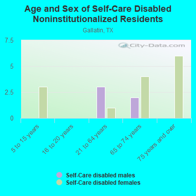 Age and Sex of Self-Care Disabled Noninstitutionalized Residents