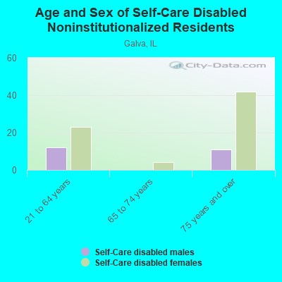 Age and Sex of Self-Care Disabled Noninstitutionalized Residents