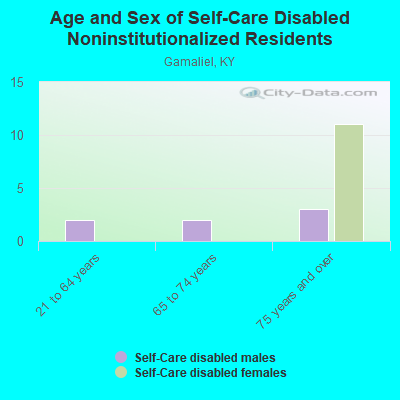 Age and Sex of Self-Care Disabled Noninstitutionalized Residents