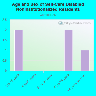 Age and Sex of Self-Care Disabled Noninstitutionalized Residents