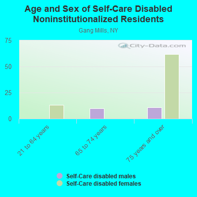 Age and Sex of Self-Care Disabled Noninstitutionalized Residents