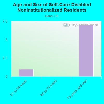 Age and Sex of Self-Care Disabled Noninstitutionalized Residents