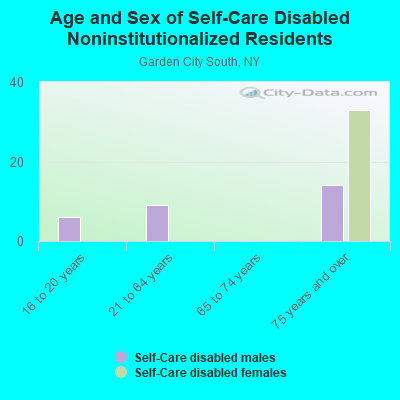 Age and Sex of Self-Care Disabled Noninstitutionalized Residents