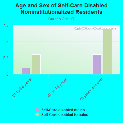 Age and Sex of Self-Care Disabled Noninstitutionalized Residents