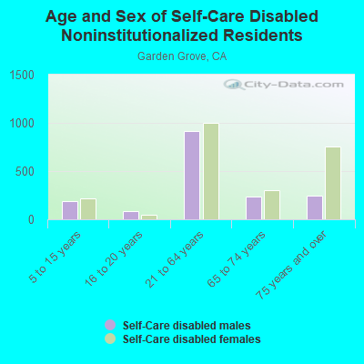 Age and Sex of Self-Care Disabled Noninstitutionalized Residents